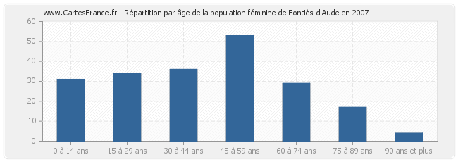 Répartition par âge de la population féminine de Fontiès-d'Aude en 2007