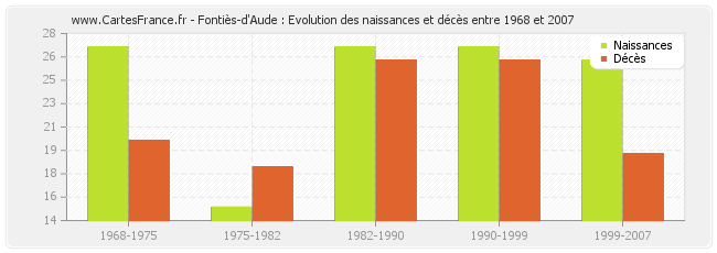 Fontiès-d'Aude : Evolution des naissances et décès entre 1968 et 2007
