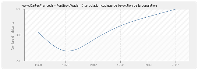 Fontiès-d'Aude : Interpolation cubique de l'évolution de la population