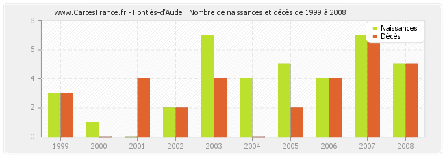Fontiès-d'Aude : Nombre de naissances et décès de 1999 à 2008