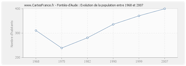 Population Fontiès-d'Aude