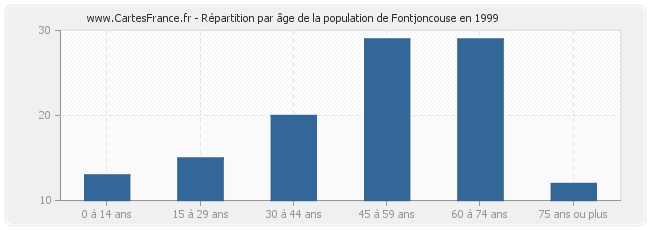 Répartition par âge de la population de Fontjoncouse en 1999