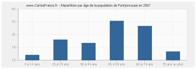 Répartition par âge de la population de Fontjoncouse en 2007