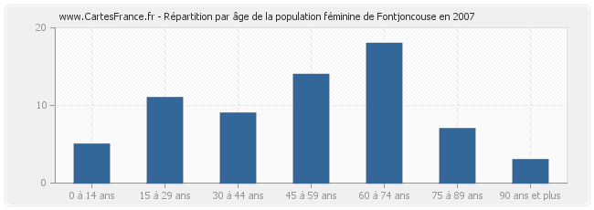 Répartition par âge de la population féminine de Fontjoncouse en 2007