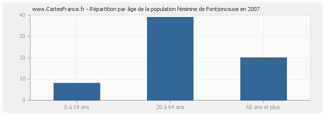 Répartition par âge de la population féminine de Fontjoncouse en 2007