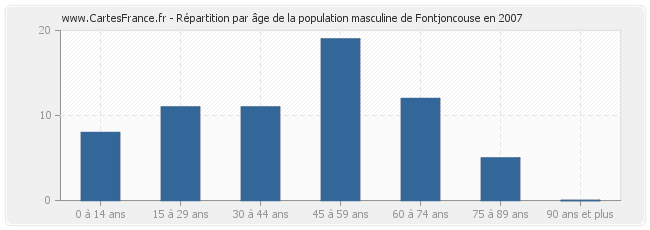 Répartition par âge de la population masculine de Fontjoncouse en 2007