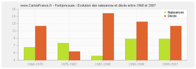 Fontjoncouse : Evolution des naissances et décès entre 1968 et 2007