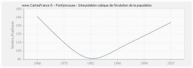 Fontjoncouse : Interpolation cubique de l'évolution de la population