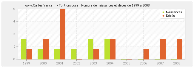 Fontjoncouse : Nombre de naissances et décès de 1999 à 2008