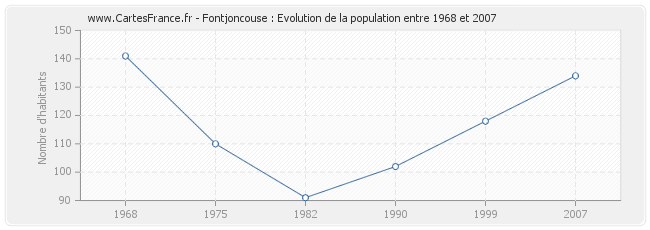 Population Fontjoncouse