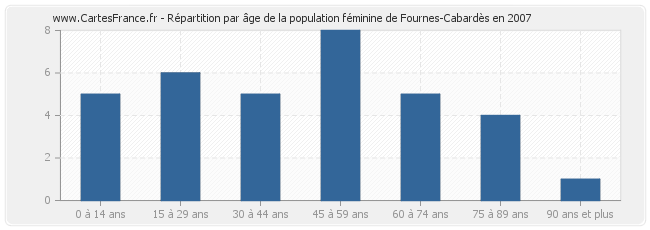 Répartition par âge de la population féminine de Fournes-Cabardès en 2007