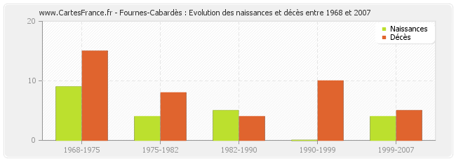 Fournes-Cabardès : Evolution des naissances et décès entre 1968 et 2007