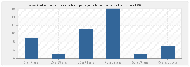 Répartition par âge de la population de Fourtou en 1999