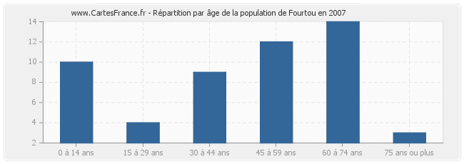 Répartition par âge de la population de Fourtou en 2007
