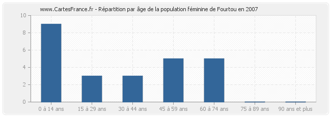 Répartition par âge de la population féminine de Fourtou en 2007