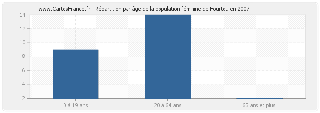 Répartition par âge de la population féminine de Fourtou en 2007