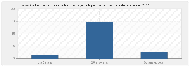 Répartition par âge de la population masculine de Fourtou en 2007