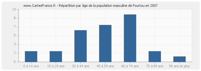 Répartition par âge de la population masculine de Fourtou en 2007