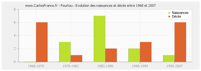 Fourtou : Evolution des naissances et décès entre 1968 et 2007