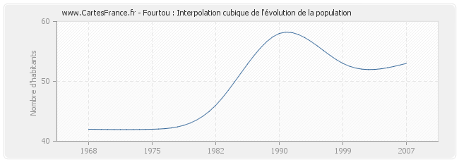 Fourtou : Interpolation cubique de l'évolution de la population