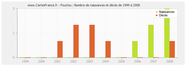 Fourtou : Nombre de naissances et décès de 1999 à 2008