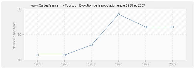 Population Fourtou