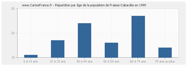 Répartition par âge de la population de Fraisse-Cabardès en 1999