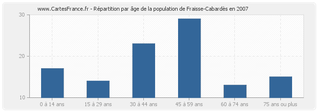 Répartition par âge de la population de Fraisse-Cabardès en 2007