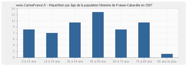 Répartition par âge de la population féminine de Fraisse-Cabardès en 2007