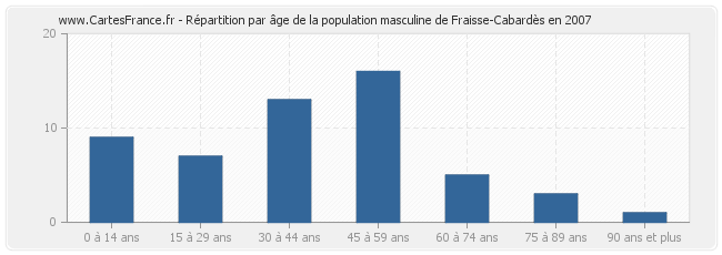 Répartition par âge de la population masculine de Fraisse-Cabardès en 2007