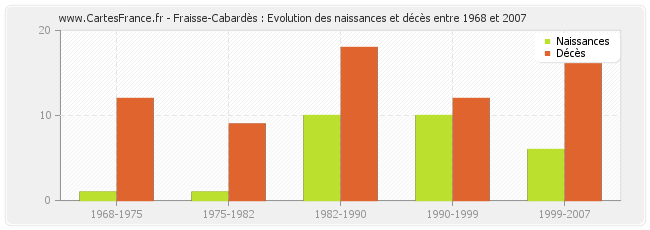 Fraisse-Cabardès : Evolution des naissances et décès entre 1968 et 2007