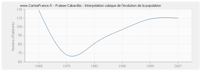 Fraisse-Cabardès : Interpolation cubique de l'évolution de la population