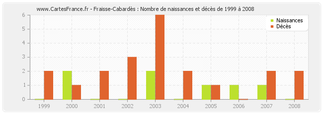 Fraisse-Cabardès : Nombre de naissances et décès de 1999 à 2008
