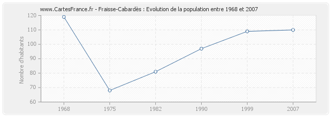 Population Fraisse-Cabardès