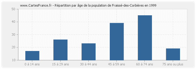 Répartition par âge de la population de Fraissé-des-Corbières en 1999