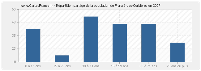 Répartition par âge de la population de Fraissé-des-Corbières en 2007