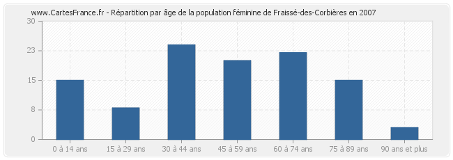 Répartition par âge de la population féminine de Fraissé-des-Corbières en 2007