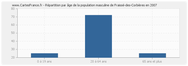 Répartition par âge de la population masculine de Fraissé-des-Corbières en 2007