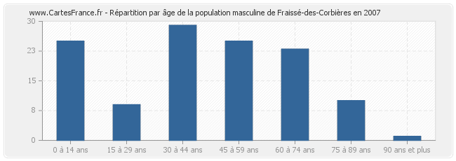 Répartition par âge de la population masculine de Fraissé-des-Corbières en 2007