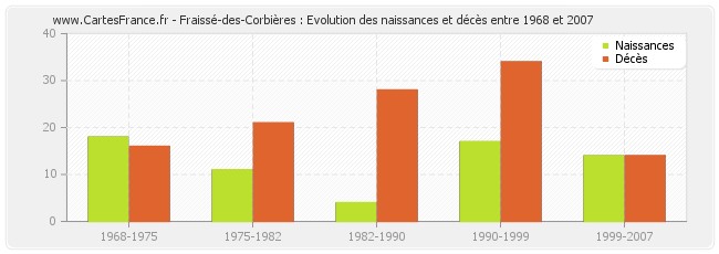 Fraissé-des-Corbières : Evolution des naissances et décès entre 1968 et 2007