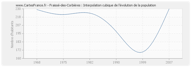 Fraissé-des-Corbières : Interpolation cubique de l'évolution de la population