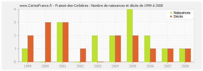 Fraissé-des-Corbières : Nombre de naissances et décès de 1999 à 2008