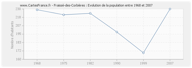 Population Fraissé-des-Corbières