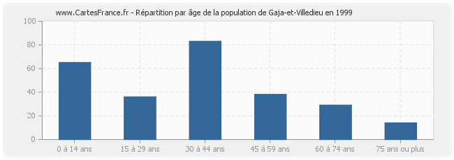 Répartition par âge de la population de Gaja-et-Villedieu en 1999