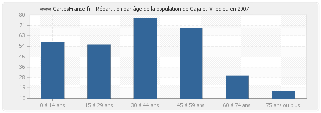 Répartition par âge de la population de Gaja-et-Villedieu en 2007