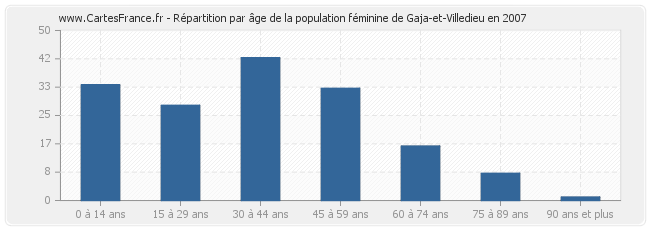 Répartition par âge de la population féminine de Gaja-et-Villedieu en 2007