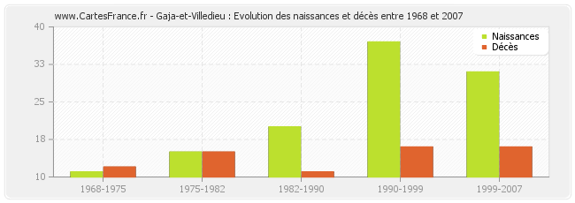 Gaja-et-Villedieu : Evolution des naissances et décès entre 1968 et 2007