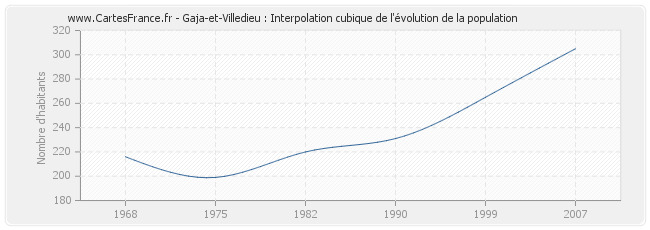 Gaja-et-Villedieu : Interpolation cubique de l'évolution de la population