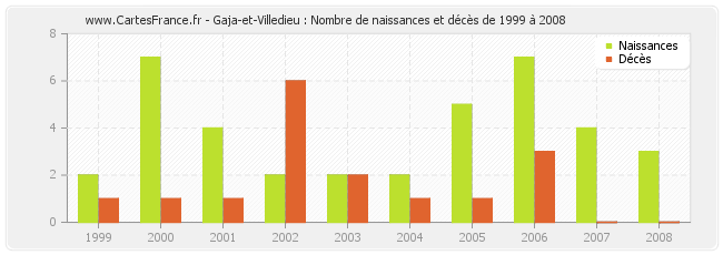 Gaja-et-Villedieu : Nombre de naissances et décès de 1999 à 2008