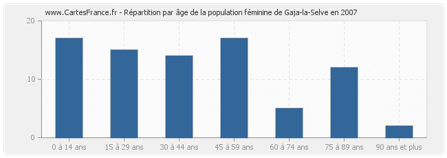 Répartition par âge de la population féminine de Gaja-la-Selve en 2007